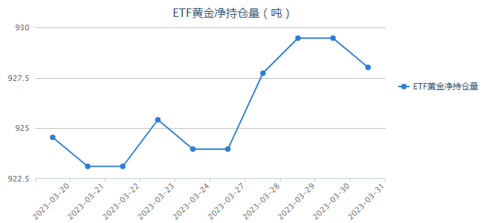 3月消费者信心意外上升 黄金ETF持仓减少1.45吨