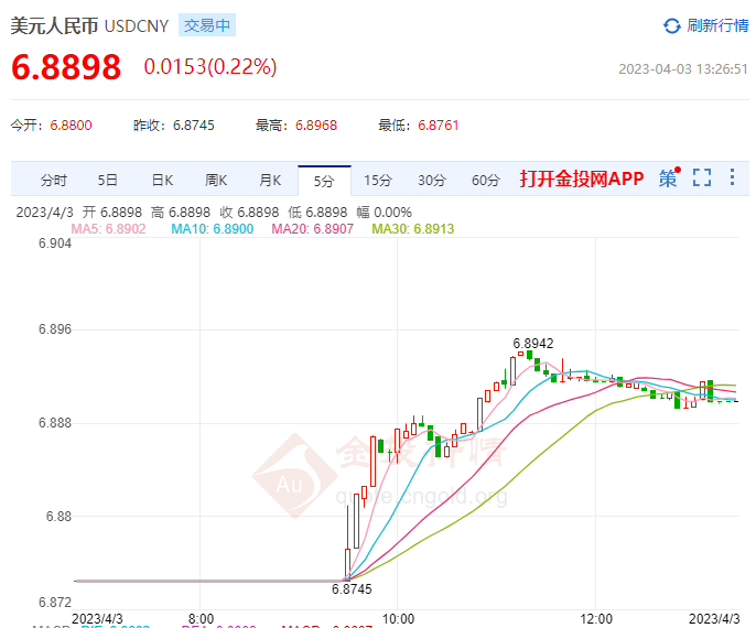 4月3日人民币对美元中间价报6.8805 下调88个基点