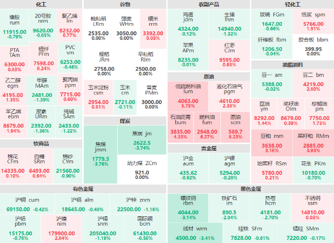 收盘：SC原油主力涨超8% 燃料油主力涨逾6%