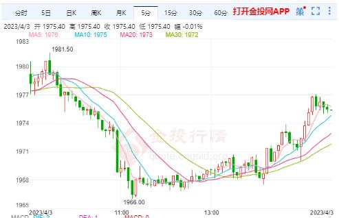 美國2月PCE通脹降溫 美黃金主力先跌后漲再跌