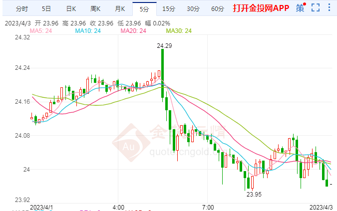 PCE支持5月加息美期银下行