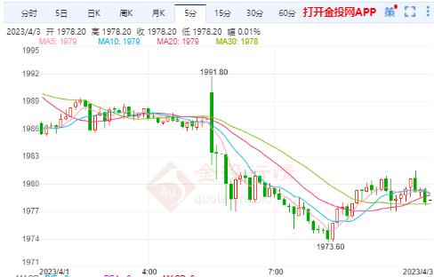 COMEX期貨跌0.45% 暫報1978.0000美元/盎司