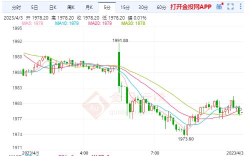 COMEX期货跌0.45% 暂报1978.0000美元/盎司