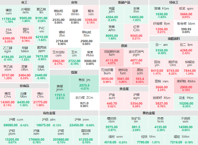 收盘：SC原油主力涨幅近7% 高低硫燃料油主力涨超4%