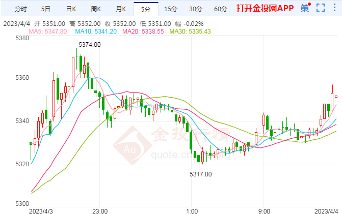 沪银区间调整白宫角逐开始