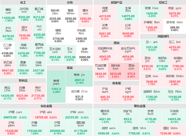 早盘：SC原油主力合约涨超5% 焦煤、焦炭主力跌超3%