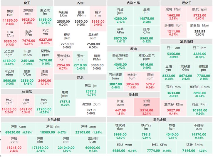 4月6日早盘:黑色系集体下跌 沪银涨逾3%