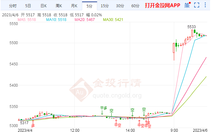 白银T+D日内涨幅超过3.00% 报5518元/千克