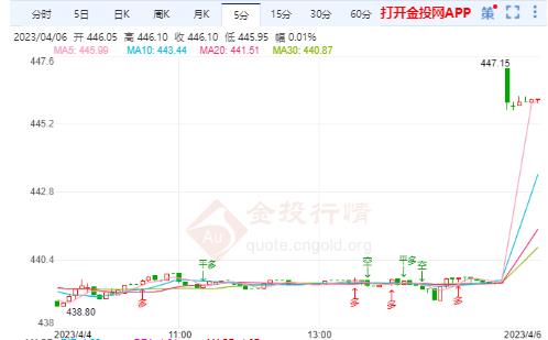 黄金t+d早盘盘初上涨1.50% 暂报446.05元/克