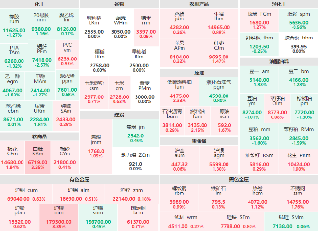 收盘：沪镍、白糖主力涨超3% 高低硫燃料油主力涨逾2%