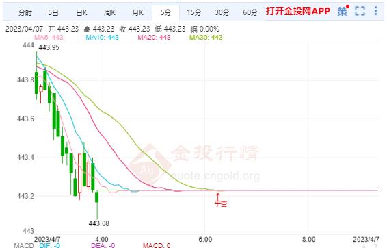 美聯(lián)儲應加息降低通脹 紙黃金回撤443