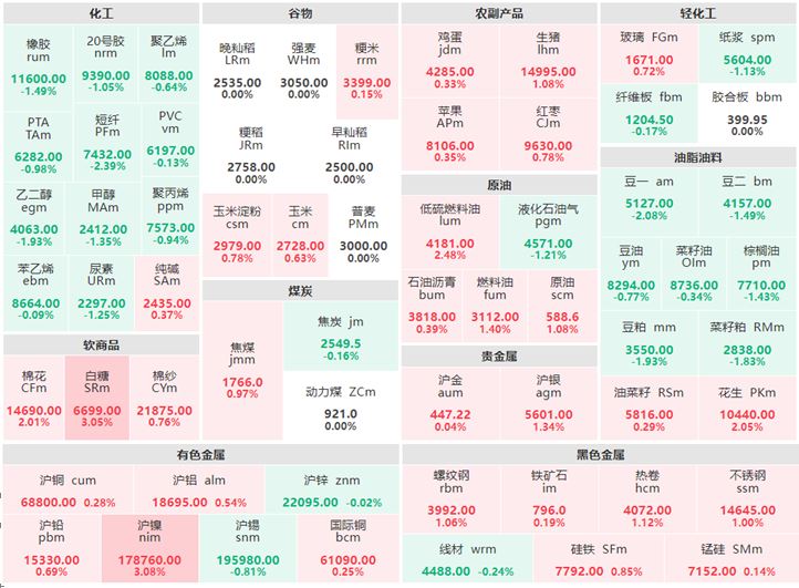 4月7日午盘：贵金属集体上涨 沪镍及白糖涨逾3%