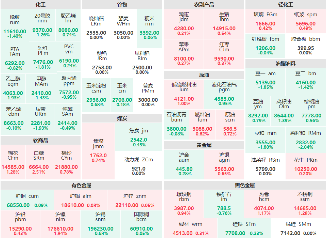 早盘：白糖主力涨超2% 菜籽粕主力跌超2%