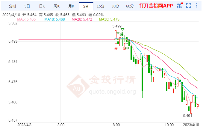 非农超预期加息担忧加剧 纸白银呈下行趋势