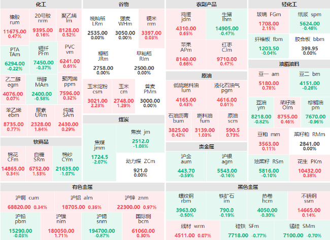 期市开盘：玻璃主力涨超2% 焦煤主力跌超2%