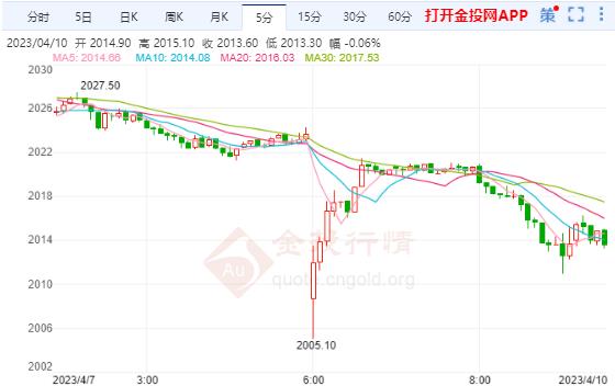 COMEX期货跌0.49% 暂报2013.6000美元/盎司