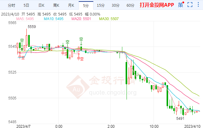 白银T+D日内跌幅超过1.00% 报5491元/千克