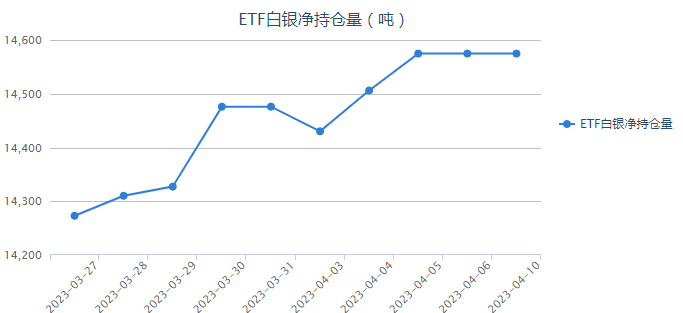 日本通胀和工资开始复苏 白银ETF持仓与上一日持平