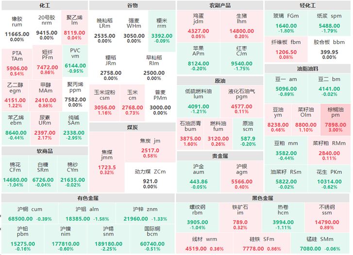 4月11日午盘:贵金属走势分化 棕榈油涨逾3%