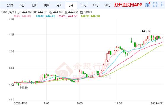 4月11日滬金主力開盤442.02元/克 黃金TD開盤443.50元/克