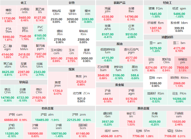 收盘：棕榈油主力涨逾3% 纯碱、红枣主力跌破2%