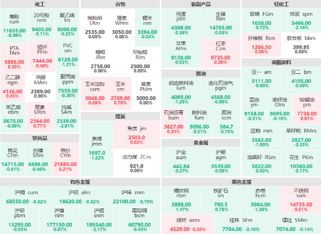 早盘：有色金属板块全线走跌 纯碱、沪锡、纸浆主力跌超2%