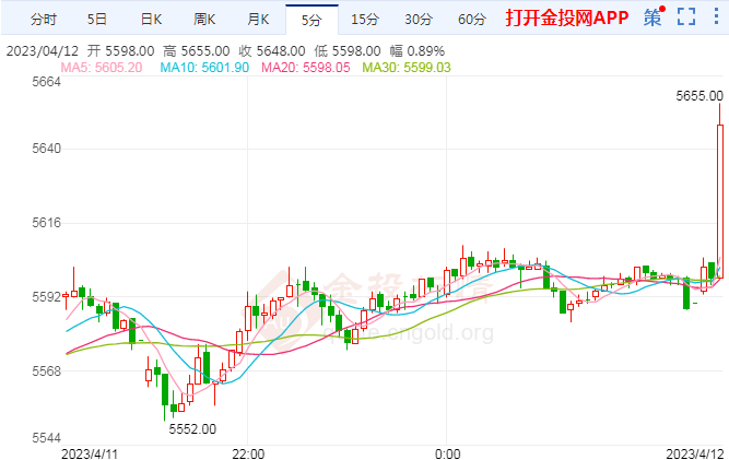 沪银主力日内涨幅超过1.00% 报5655元/千克