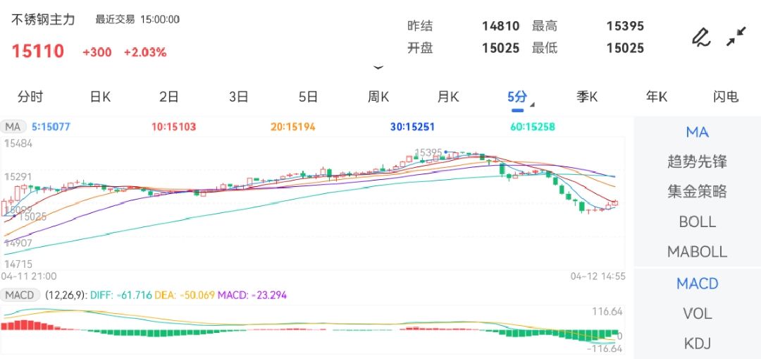4月12日期货软件走势图综述：不锈钢期货主力涨2.03%