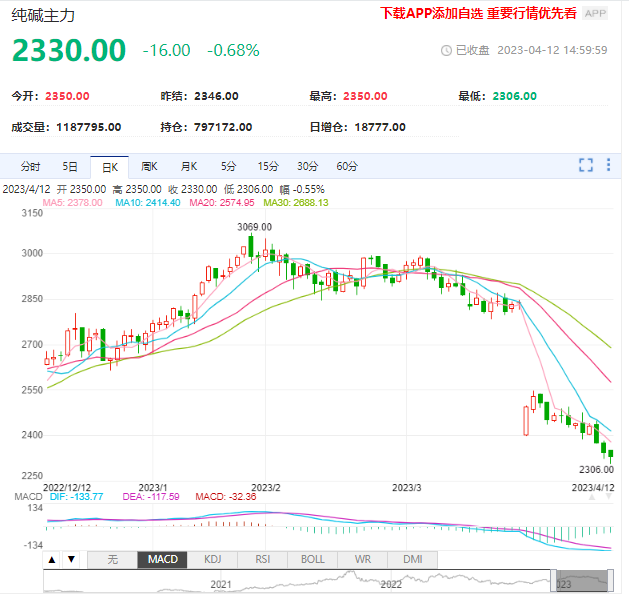 纯碱4月供应宽松 后期走势偏空