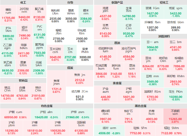 期市开盘：不锈钢主力涨超3% 纯碱、纸浆主力跌超1%