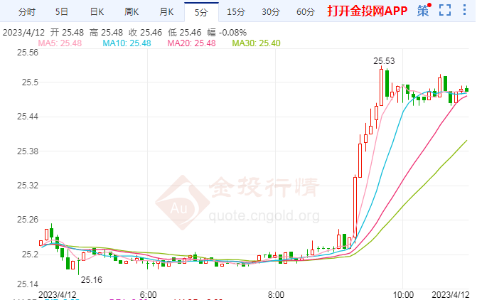 COMEX期银日内涨幅超1.00% 现报25.48美元/盎司