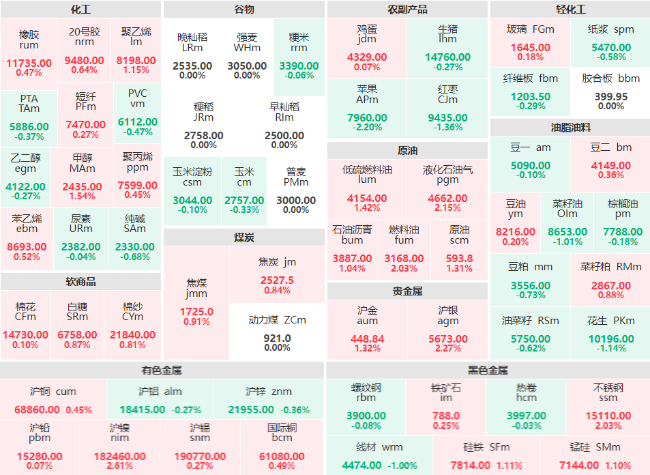 收盘：沪镍主力大幅上涨2.61% 苹果主力跌破2%