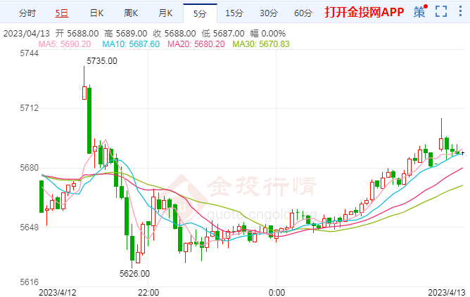 沪银主力日内涨幅超过1.00% 报5686元/千克
