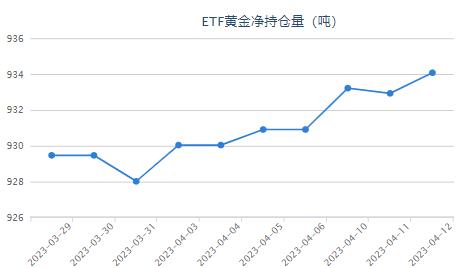 黄金ETF持仓较上日增加1.15吨 当前持仓量为934.08吨