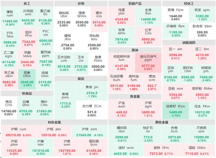 4月13日午盘：液化石油气涨逾3% 油菜籽跌逾4%