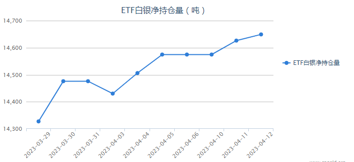 避险情绪阻止美元大跌 白银ETF持仓增加22.87吨