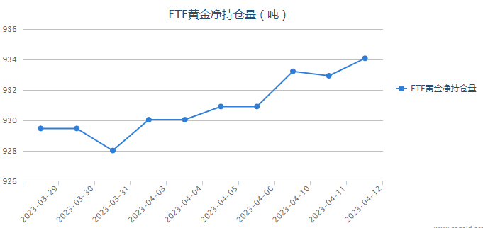 巴菲特聲稱銀行業(yè)安全 黃金ETF持倉增加1.15噸