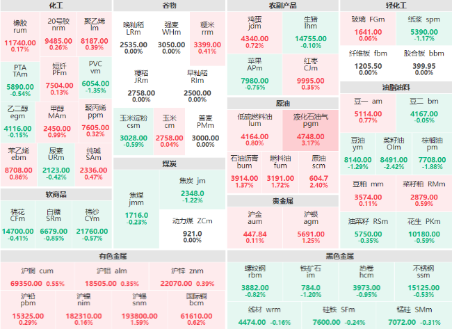 早盘：原油系商品涨幅领先 液化石油气主力涨超3%