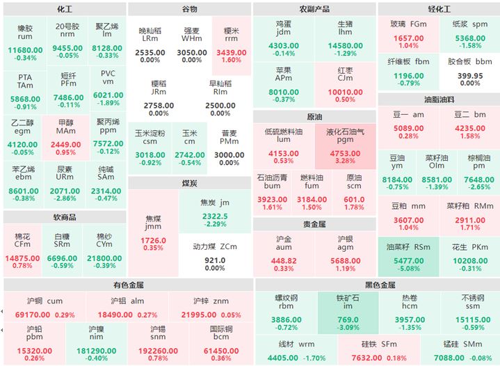 4月13日收盘：有色金属涨多跌少 油菜籽跌逾5% 