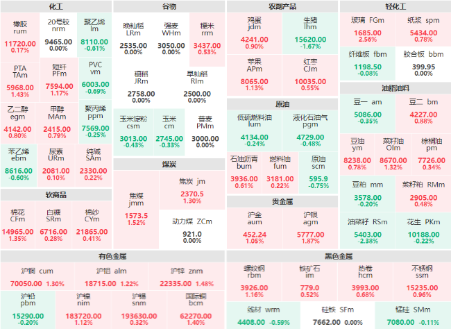 期市开盘：化工板块大面积飘红 玻璃主力涨超2%