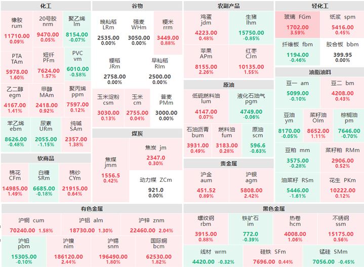 4月14日午盘：贵金属集体上涨 玻璃涨逾3%