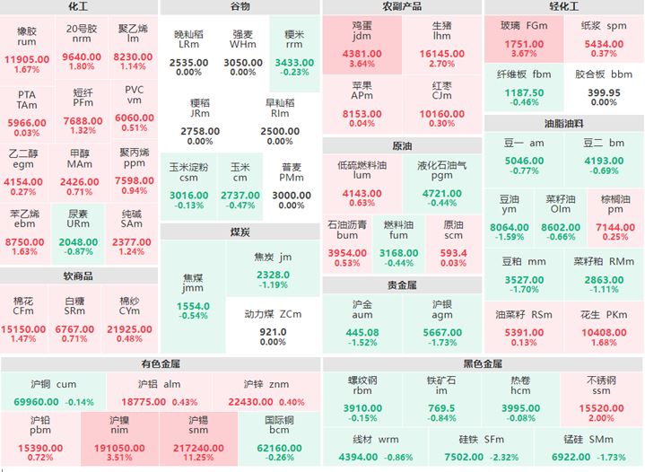 4月17日午盘：化工多数上涨 沪锡涨逾11%