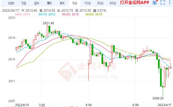 现货黄金刚刚刺穿2000美元/盎司关口 日图跌0.05%