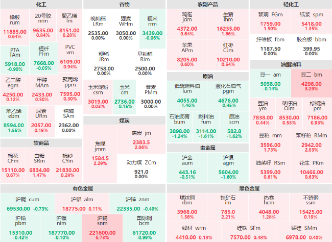 期市开盘：沪锡主力涨超6% 豆二主力涨超3%