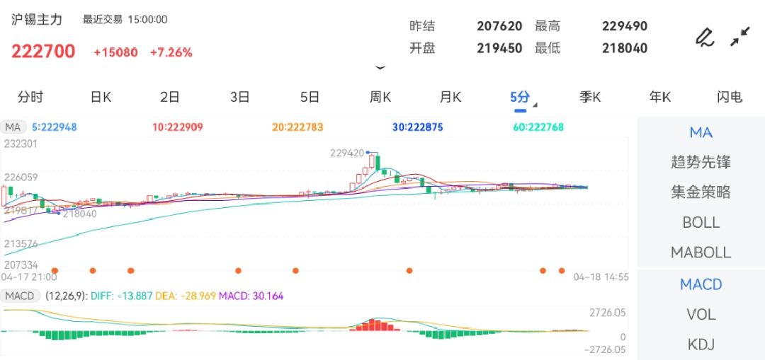 4月18日期货软件走势图综述：沪锡期货主力涨7.26%