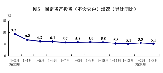 国际统计局：一季度GDP同比增长4.5% 经济运行开局良好