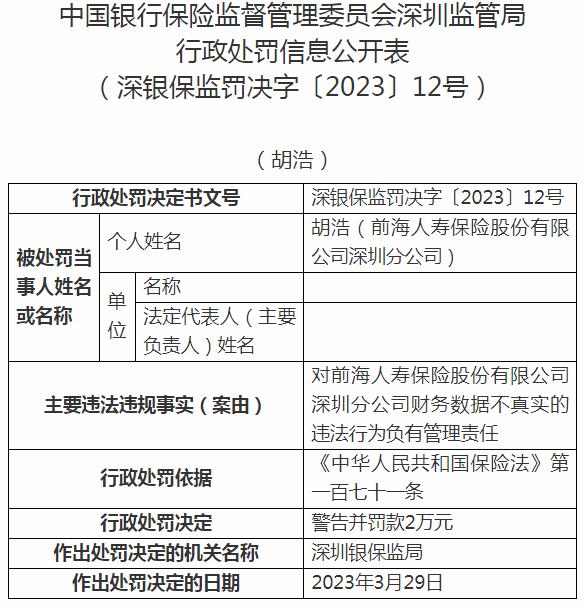 前海人寿保险深圳分公司胡浩被罚2万元 涉及财务数据不真实
