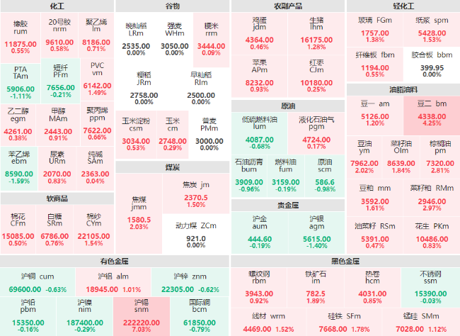 午评：沪锡主力涨幅破7% 豆二主力涨逾4%