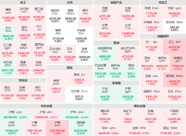 收盘：沪锡主力涨逾7% 豆二主力涨幅超4%