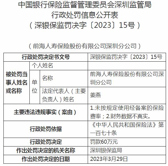 前海人寿保险深圳分公司被罚60万元 涉及财务数据不真实等原因